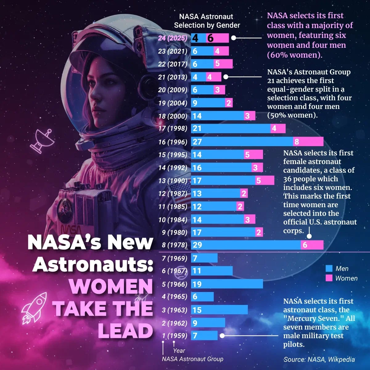 NASA’s New Astronauts: WOMEN TAKE THE LEAD 