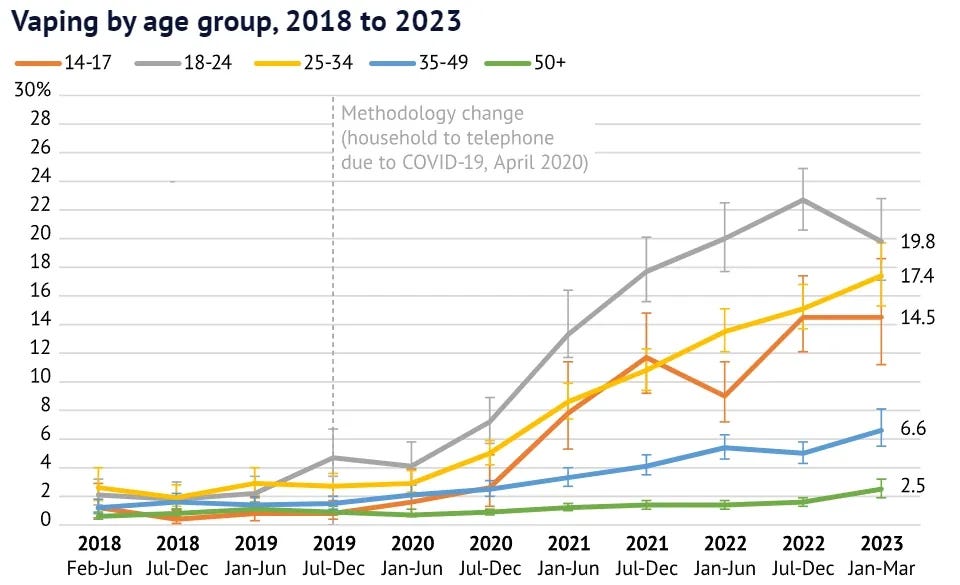 Australia to Ban Disposable Vape Imports by January 2024