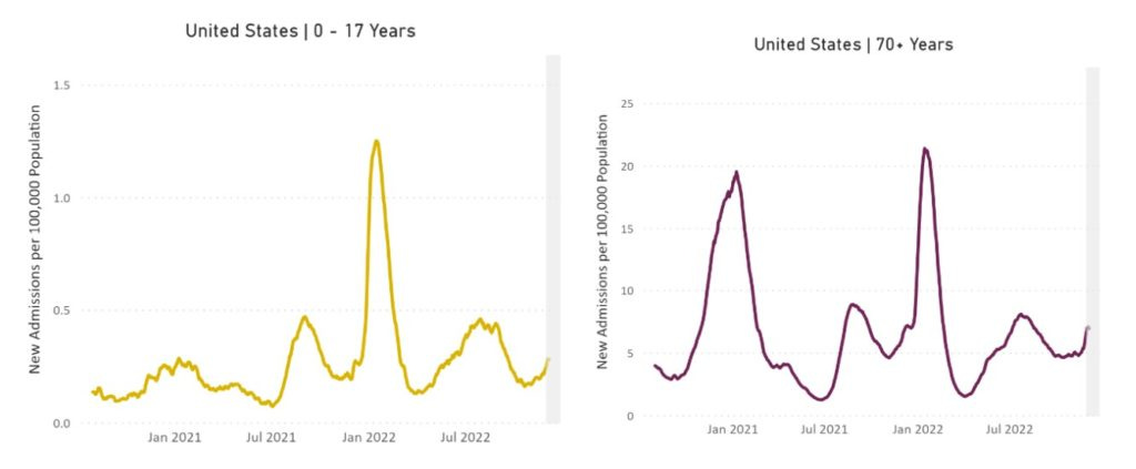 Two line graphs representing new admissions to hospitals of patients with confirmed COVID in the United States with the first on the left representing ages 0 to 17 years and second on the right representing ages 70 years and older. Both graphs have New Admissions per 100,000 Population (all subsequent rates are reported per 100,000) on its y-axis and labels of January 2021 to July 2022 on its x-axis. Among children, new admissions peak at about 0.25 in January 2021 and 1.3 in January 2022, with other peaks happening in August 2021 at 0.5 and July 2022 at 0.4. The line gradually decreases after July 2022 to 0.2 with a recent increase to 0.3. Among older adults, new admissions peak at about 20 in January 2021 and 21.5 in January 2022, with other peaks happening in August 2021 at 8 and July 2022 at 7.5. The line gradually decreases after the July 2022 minor peak to 5 with recent increases to 6.9. Two line graphs representing new admissions to hospitals of patients with confirmed COVID in the United States with the first on the left representing ages 0 to 17 years and second on the right representing ages 70 years and older. Both graphs have New Admissions per 100,000 Population (all subsequent rates are reported per 100,000) on its y-axis and labels of January 2021 to July 2022 on its x-axis. Among children, new admissions peak at about 0.25 in January 2021 and 1.3 in January 2022, with other peaks happening in August 2021 at 0.5 and July 2022 at 0.4. The line gradually decreases after July 2022 to 0.2 with a recent increase to 0.3. Among older adults, new admissions peak at about 20 in January 2021 and 21.5 in January 2022, with other peaks happening in August 2021 at 8 and July 2022 at 7.5. The line gradually decreases after the July 2022 minor peak to 5 with recent increases to 6.9.