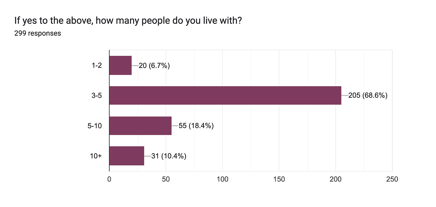 Forms response chart. Question title: If yes to the above, how many people do you live with?. Number of responses: 299 responses.