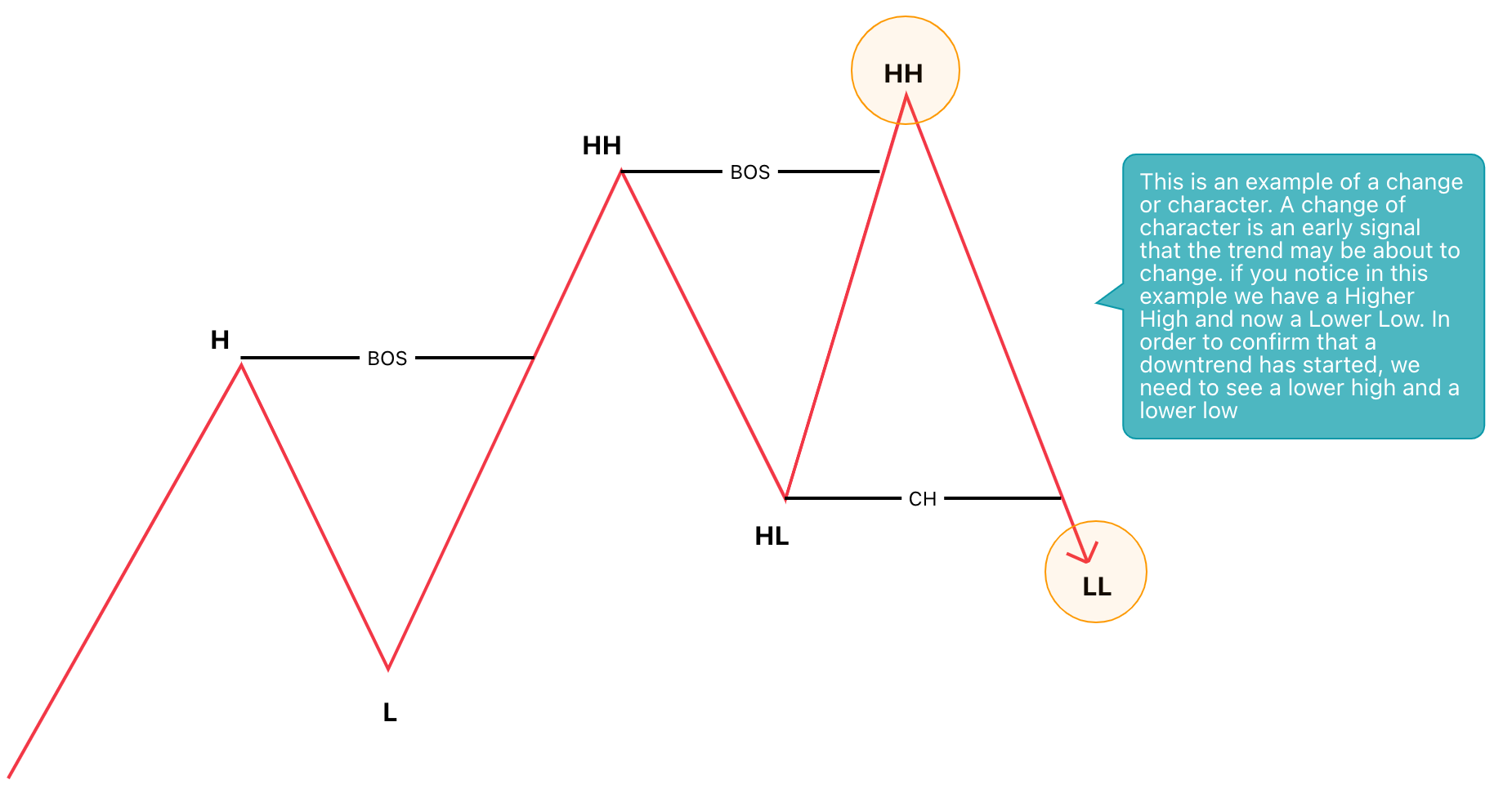 Mechanical Market Structure - by Mr. E Trades