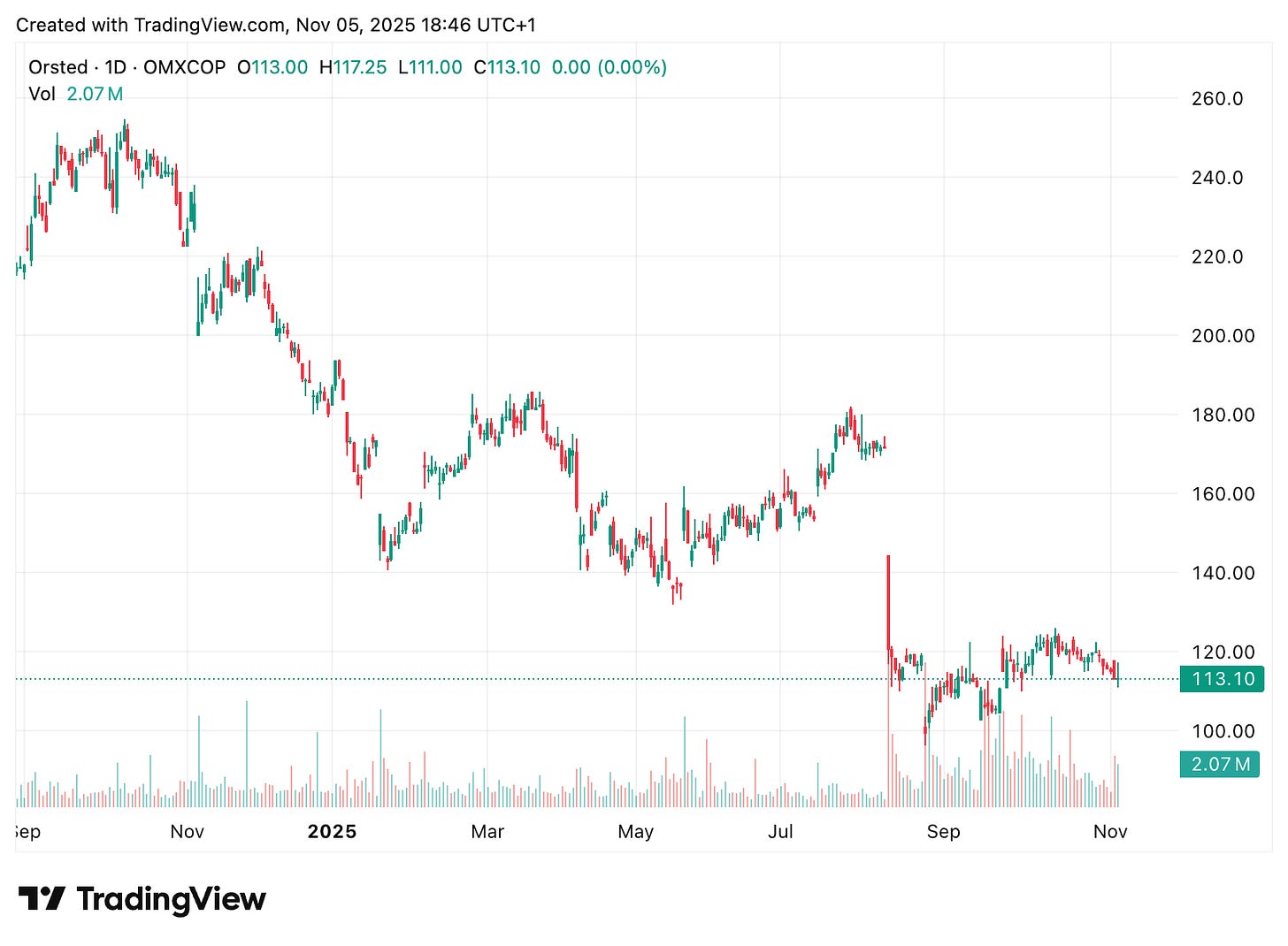 TradingView chart TradingView chart
