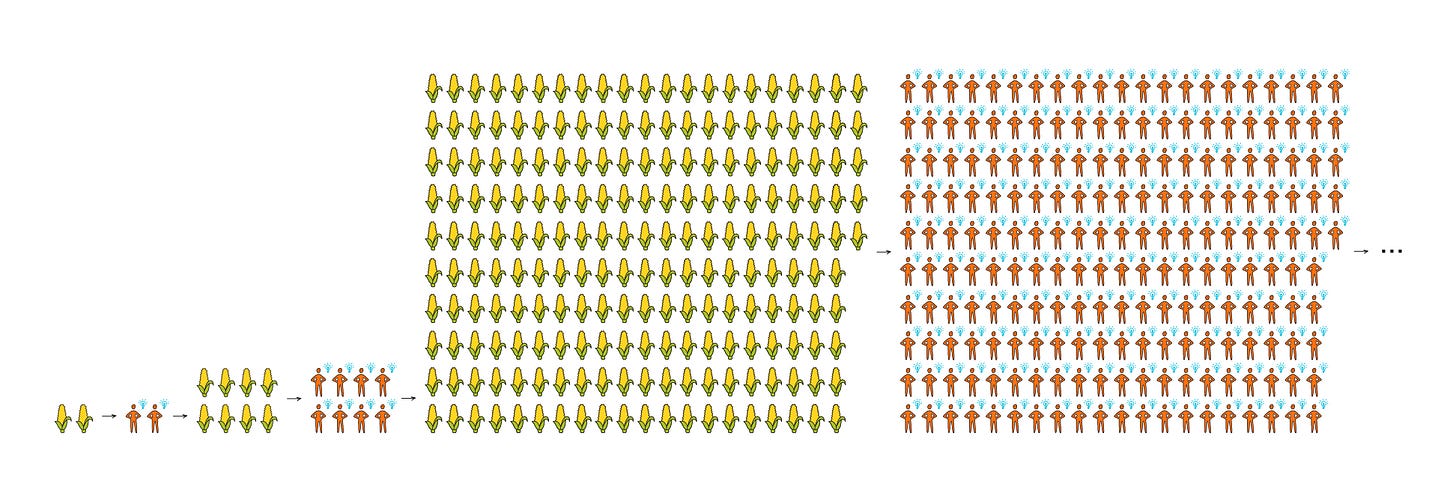 8 ideas, each 1.5x'ing the amount of food resources -> explosion from 8 units to 205 units of food, hence 205 people and 205 ideas ... 8 ideas, each 1.5x'ing the amount of food resources -> explosion from 8 units to 205 units of food, hence 205 people and 205 ideas ...
