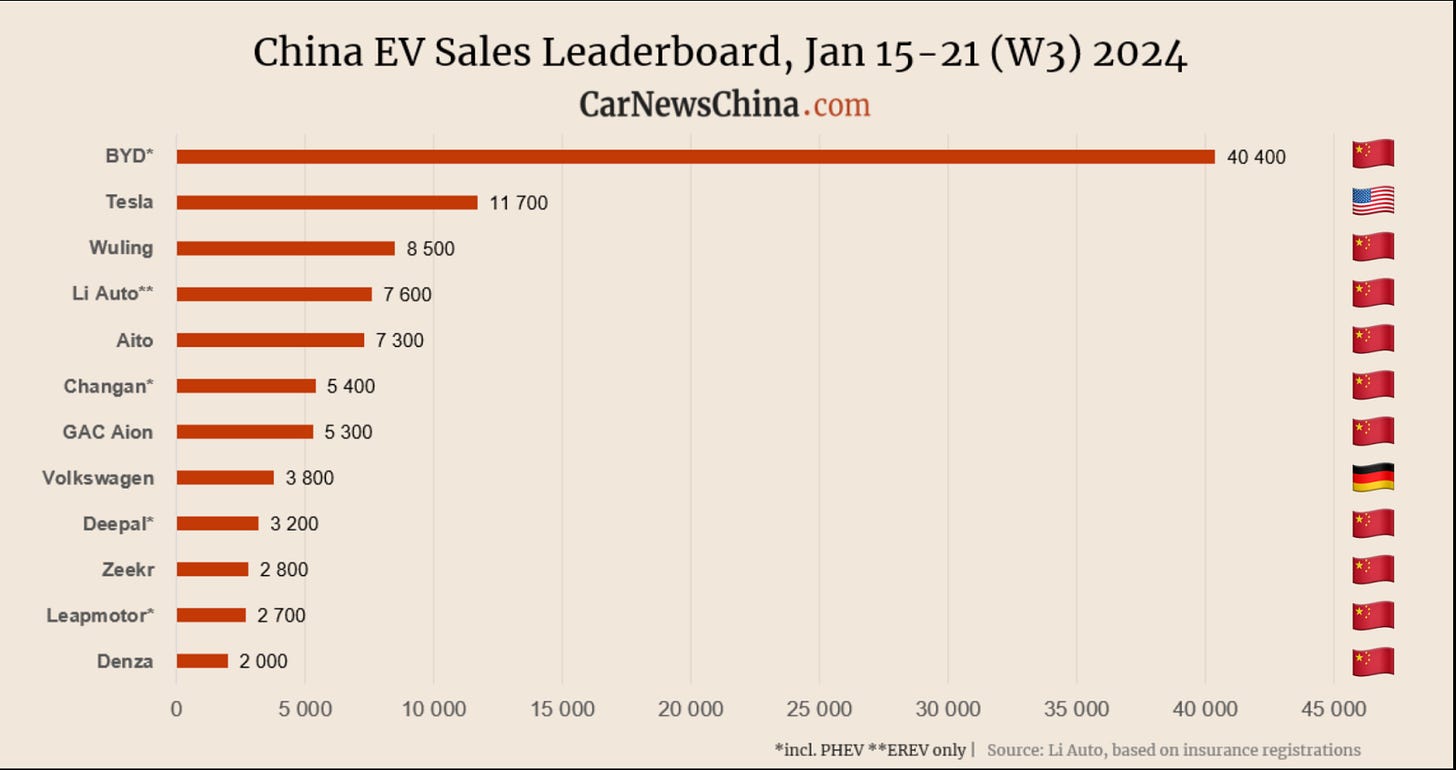 One week’s worth of sales from January 2024. Graph by CarNewsChina with flags added for clarity. One week’s worth of sales from January 2024. Graph by CarNewsChina with flags added for clarity.