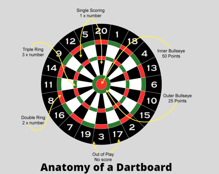 Anatomy of a Dartboard & Darts: An overview of various Parts and their ... Anatomy of a Dartboard & Darts: An overview of various Parts and their ...