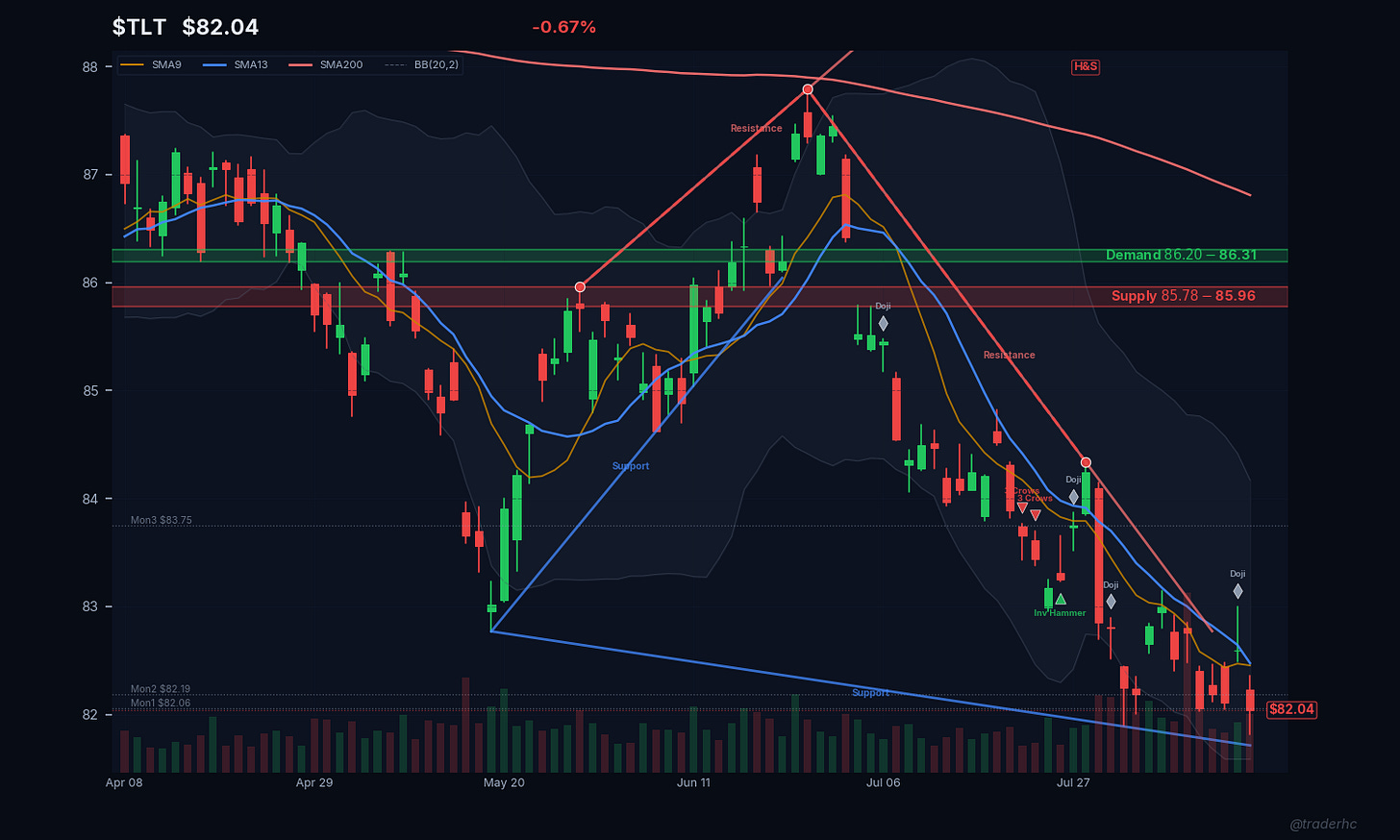 $TLT Daily Chart
