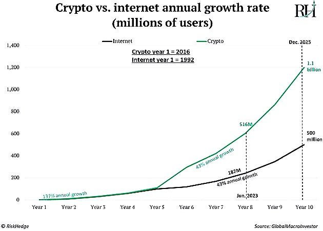 Chart of the day: Crypto vs internet adoption | by Stephen McBride |  Coinmonks | Medium