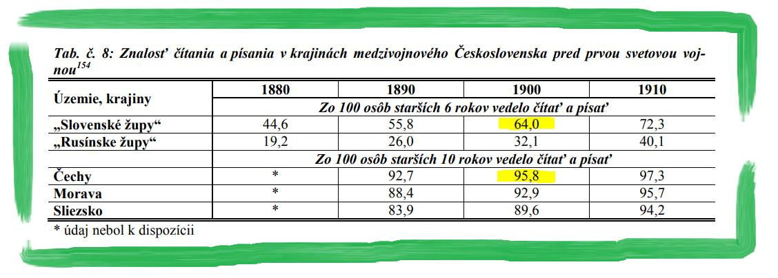 Na obrázku môže byť ústrižok zo vstupenky a text, v ktorom sa píše „Tab. č. 8: Znalost' čitania a písania nou Územie, krajiny 1880 „Slovenské župy" „Rusínske župy" krajinách medzivojnového Československa pred prvou svetovou voj- 44,6 19,2 1910 pisat' 1890 1900 Zo 100 osôb staršich 6 rokov vedelo čitat' 55,8 64,0 26,0 32,1 Zo 100 osôb starsich 10 rokov vedelo čitat' a písat' 92,7 95,8 88,4 92,9 83,9 89,6 Cechy Morava Sliezsko údaj nebol k dispozícii 72,3 40,1 97,3 95,7 94,2“