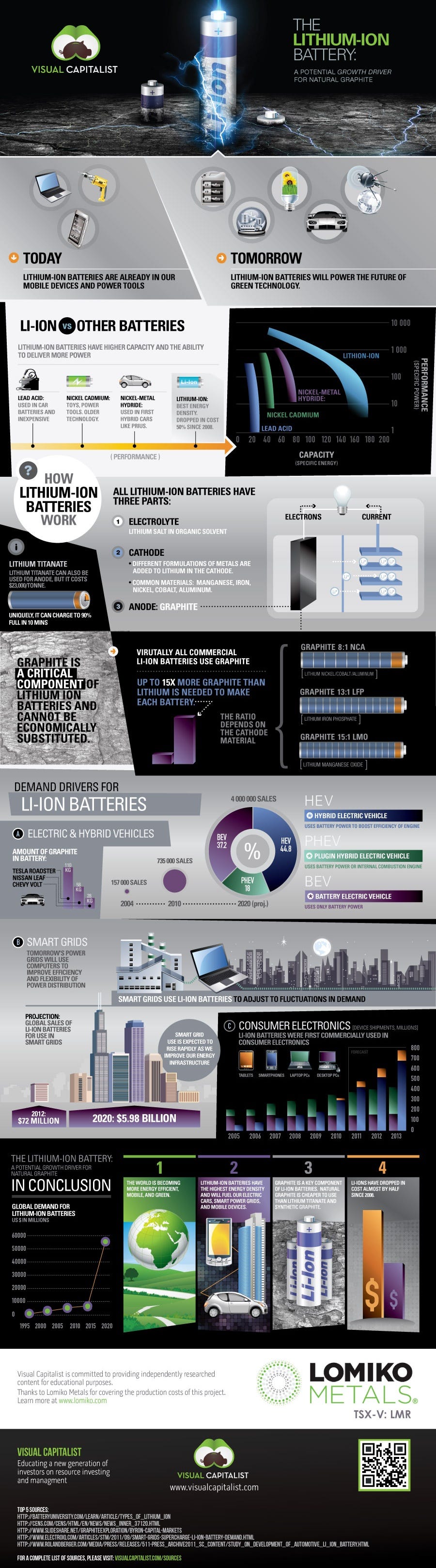 lithium-ion-infographic-lomiko