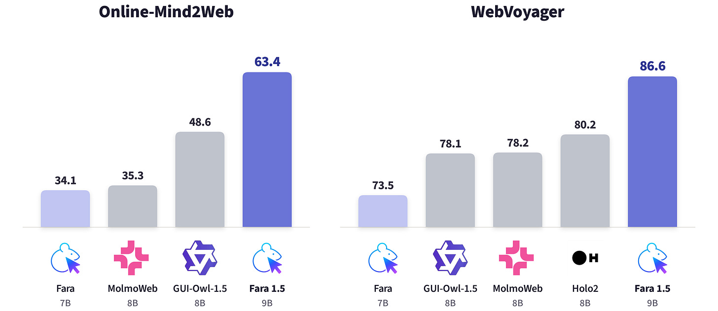 Bar charts comparing Fara1.5-9B with similar-sized models on Online-Mind2Web (63.4 vs 34.1–48.6) and WebVoyager (86.6 vs 73.5–80.2).