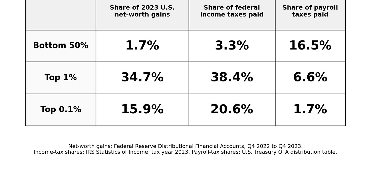 Receipts: The Rich Do Not Pay Their Fair Share