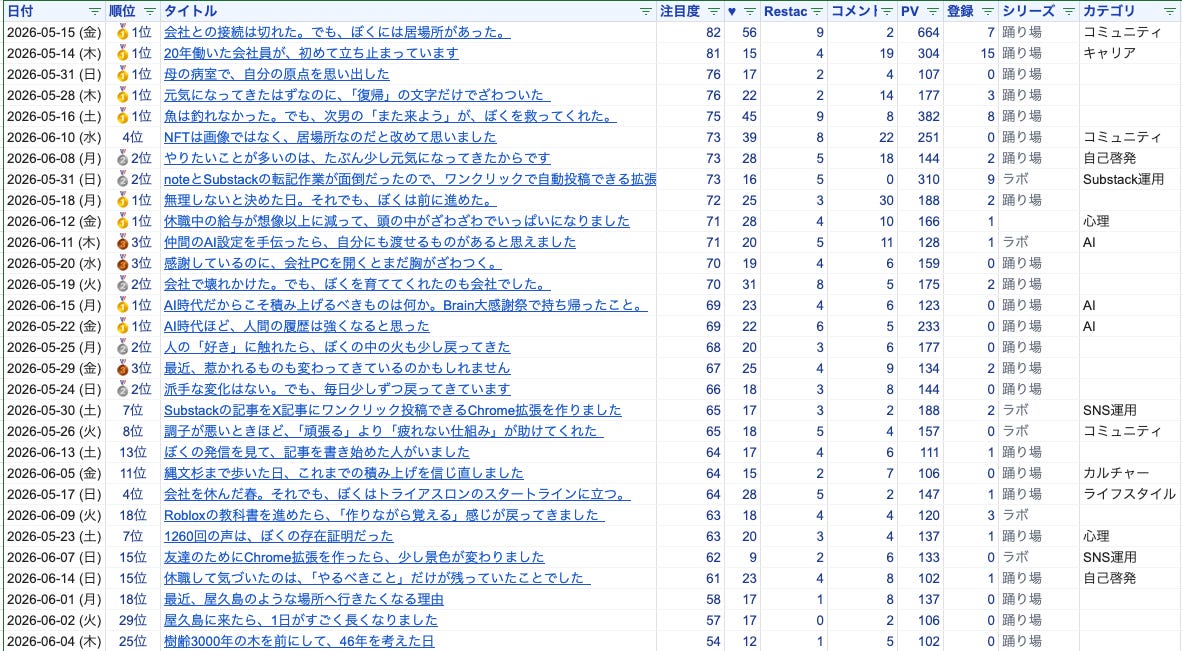 注目度順で並べると、感情の揺れが見える記事が上位に集まっていました 注目度順で並べると、感情の揺れが見える記事が上位に集まっていました