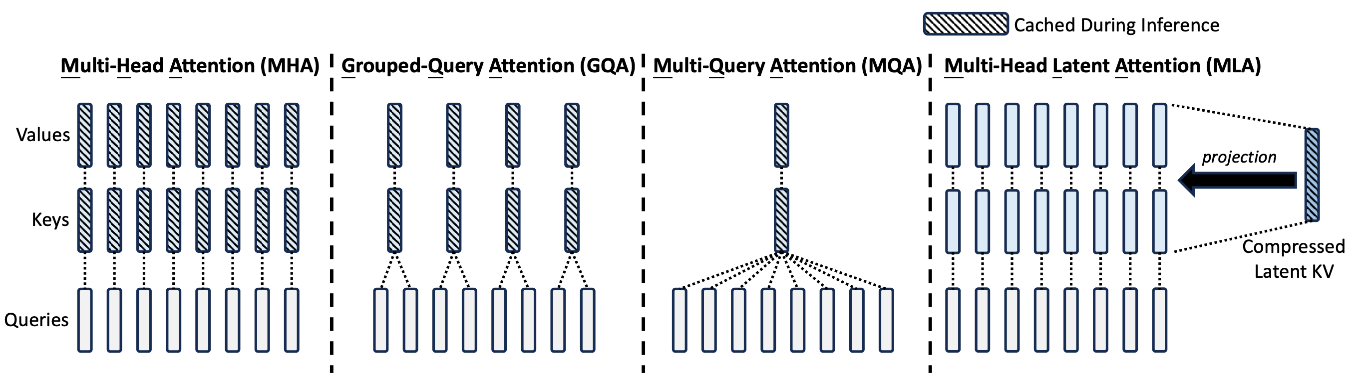How has DeepSeek improved the Transformer architecture?