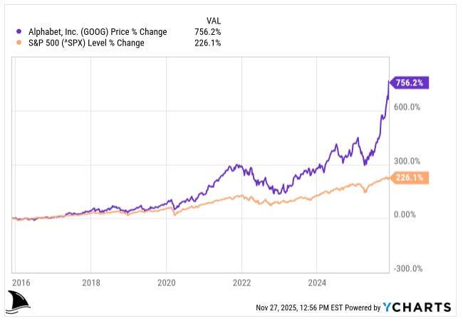 Line chart showing Alphabet’s stock price performance rising over 750 percent from 2016 to 2025 compared with a 226 percent gain for the S&P 500, highlighting the outsized impact of Mag 7 tech stocks on index returns.