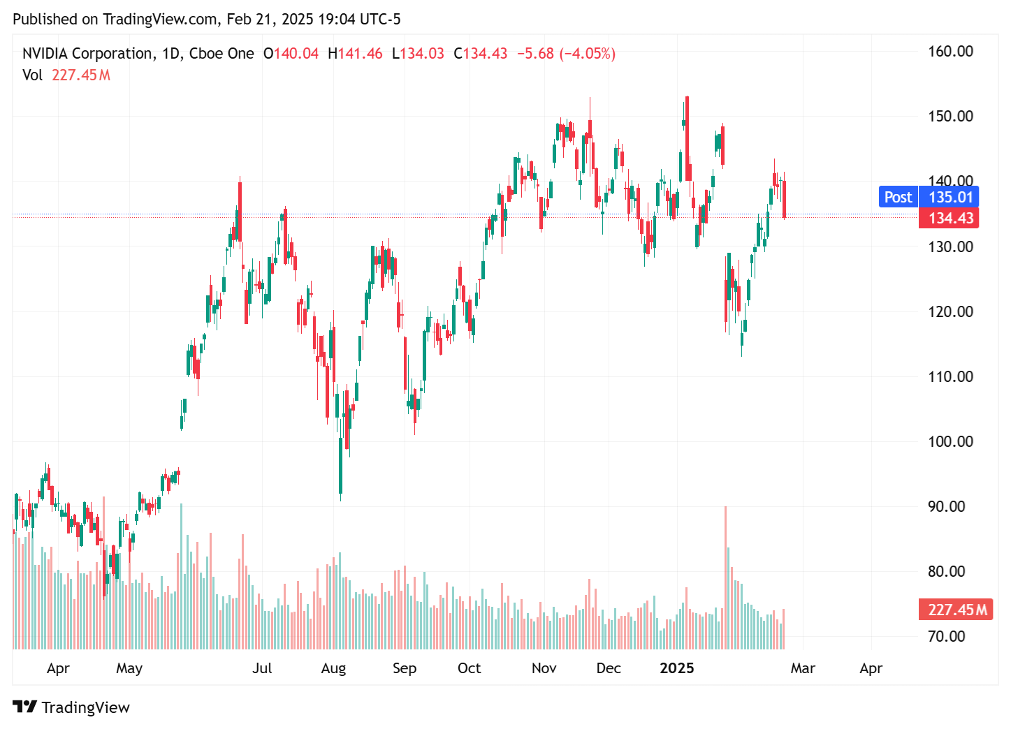 TradingView chart TradingView chart