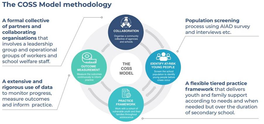 The Community of Schools and Services (COSS) Model: Working upstream in ...