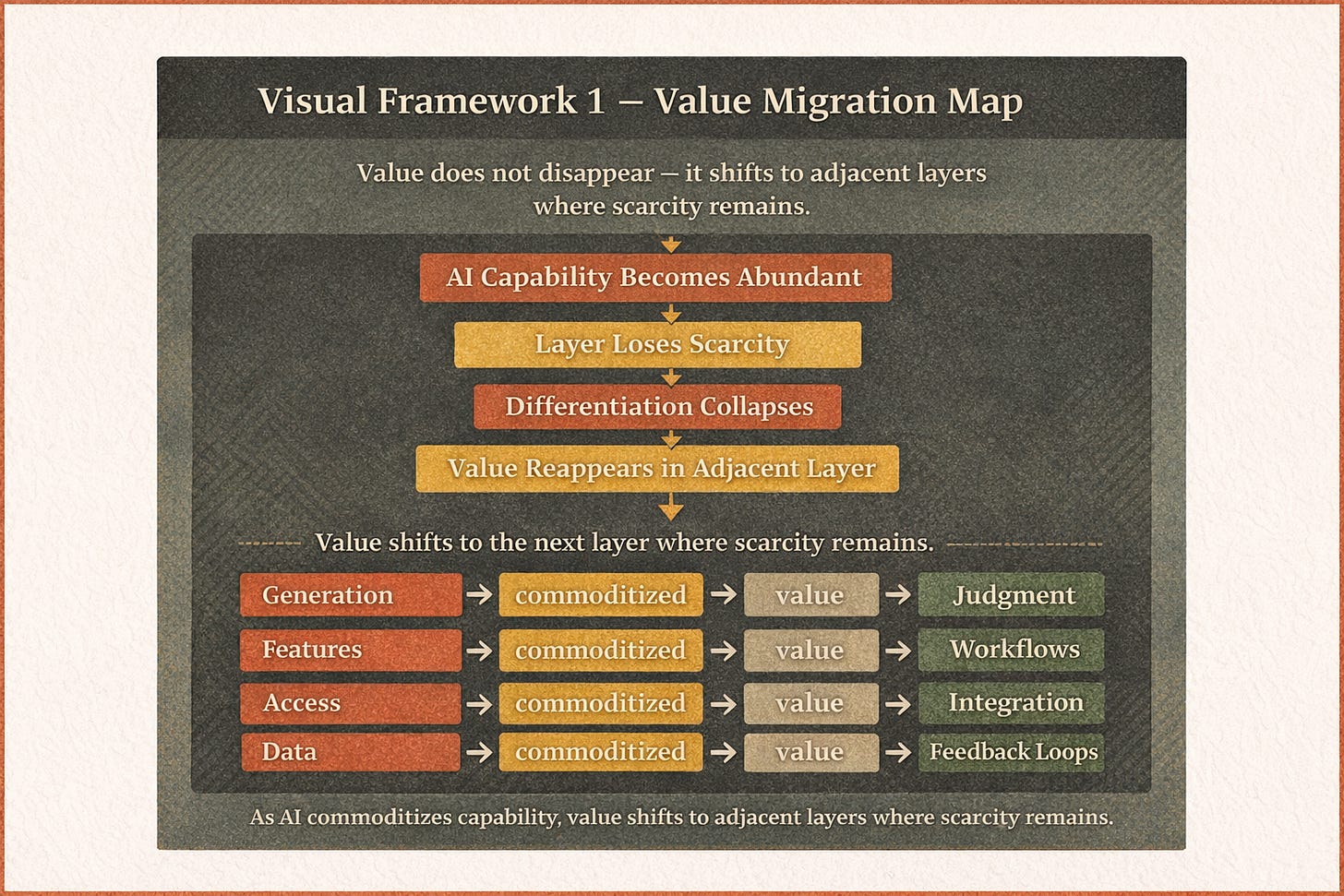 Value migration map showing how AI commoditizes capabilities and shifts value from generation, features, access, and data toward workflows, integration, feedback loops, and judgment