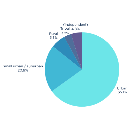 Pie chat of participants by service community
