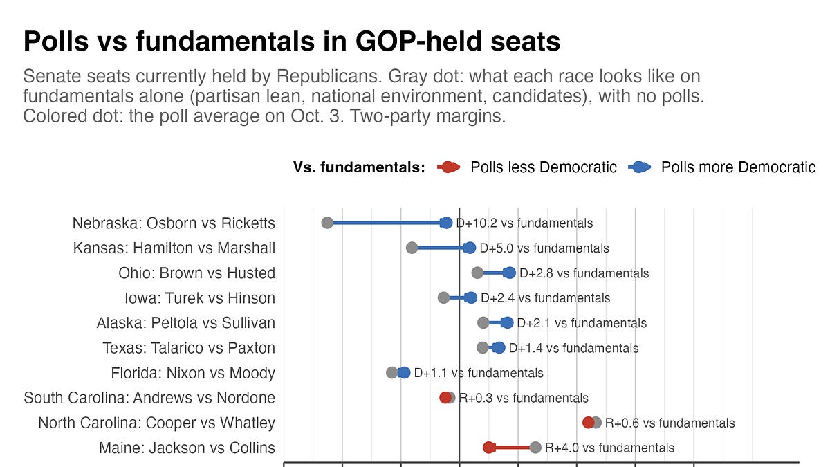 Polls and "fundamentals" basically agree about the blue wave
