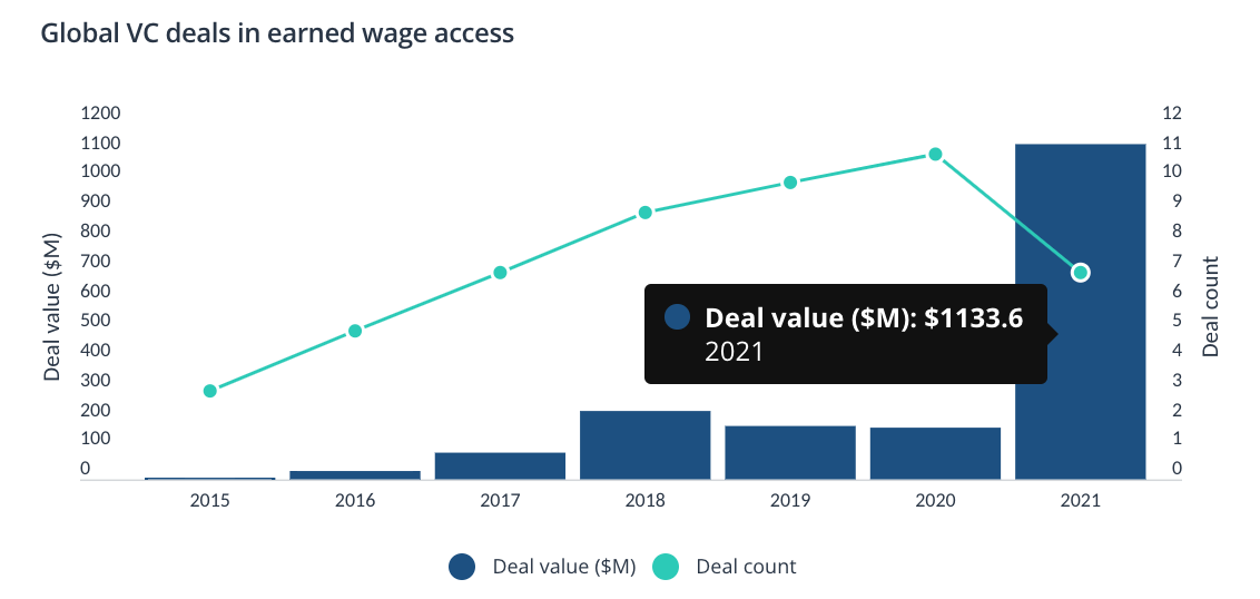 Global VC deals in earned wage access, Source: PitchBook Global VC deals in earned wage access, Source: PitchBook