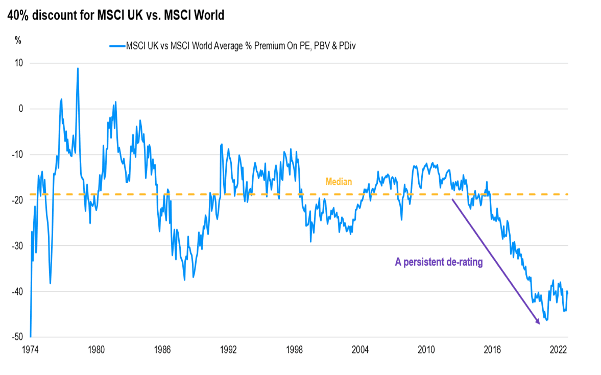 Las valoraciones del índice MSCI UK frente al índice MSCI World, desde 1974 hasta el 19 de octubre de 2023. Desde 2016, las acciones del Reino Unido han sufrido una reducción persistente basada en la relación precio-beneficio, precio-valor contable y precio-valor. -dividendo. Fuentes: JPMorgan Asset Management, MSCI, Morgan Stanley. Las valoraciones del índice MSCI UK frente al índice MSCI World, desde 1974 hasta el 19 de octubre de 2023. Desde 2016, las acciones del Reino Unido han sufrido una reducción persistente basada en la relación precio-beneficio, precio-valor contable y precio-valor. -dividendo. Fuentes: JPMorgan Asset Management, MSCI, Morgan Stanley.