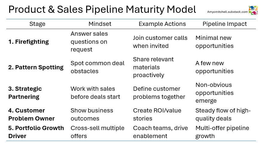 product and sales pipeline maturity model