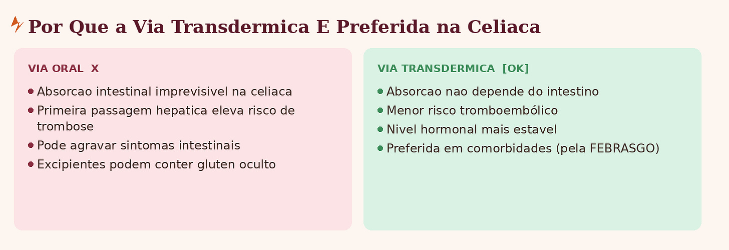 Infográfico comparativo com dois cards lado a lado sobre administração da TRH na celíaca. Card esquerdo em fundo rosa, Via Oral: absorção intestinal imprevisível na celíaca, primeira passagem hepática eleva risco de trombose, pode agravar sintomas intestinais, excipientes podem conter glúten oculto. Card direito em fundo verde, Via Transdérmica preferida: absorção não depende do intestino, menor risco tromboembólico, nível hormonal mais estável, preferida em comorbidades pela FEBRASGO.
