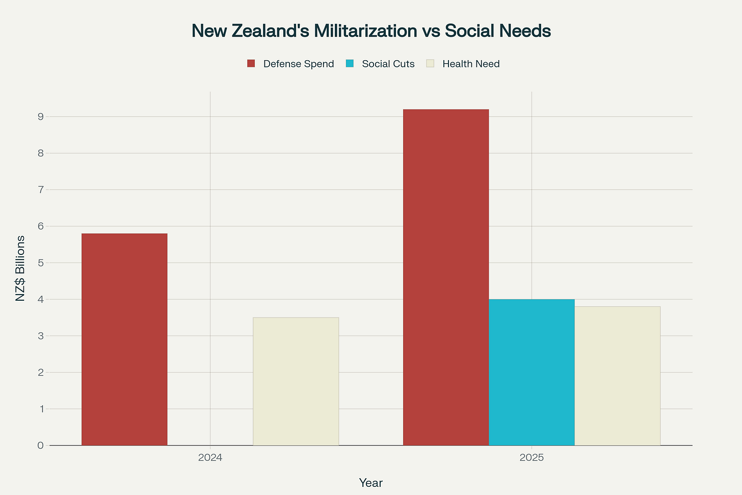 New Zealand's Defense Spending Surge vs Social Service Cuts New Zealand's Defense Spending Surge vs Social Service Cuts