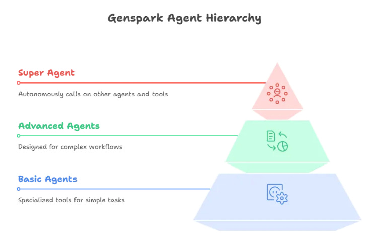 Diagram titled Genspark agent hierarchy showing three-tier pyramid of new Genspark features: super agent, advanced agents for workflows, and basic agents for tasks