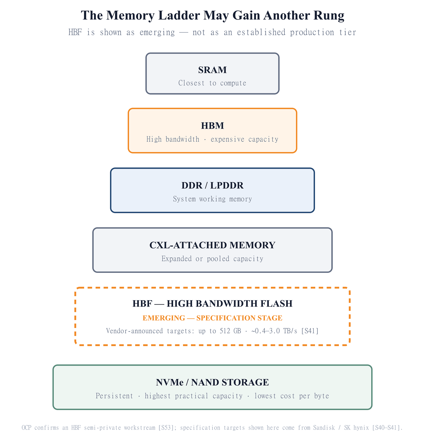 The emerging AI memory ladder including High Bandwidth Flash A vertical memory ladder shows SRAM, HBM, DDR and LPDDR, CXL-attached memory, emerging HBF, and NVMe NAND storage. HBF uses a dotted border and is explicitly labelled as specification stage rather than an established production tier. The emerging AI memory ladder including High Bandwidth Flash A vertical memory ladder shows SRAM, HBM, DDR and LPDDR, CXL-attached memory, emerging HBF, and NVMe NAND storage. HBF uses a dotted border and is explicitly labelled as specification stage rather than an established production tier.