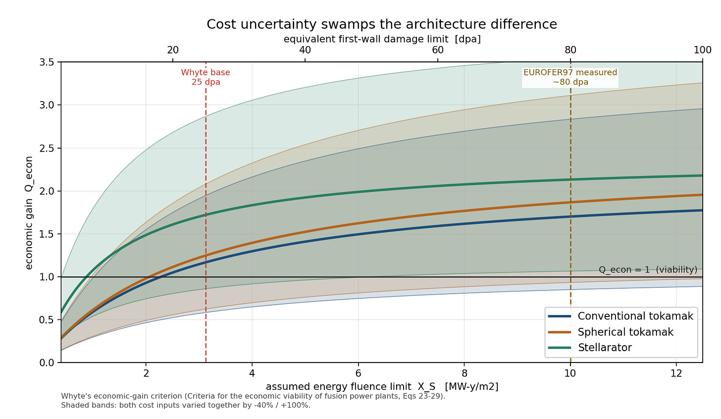 Economic gain versus first-wall fluence limit for conventional tokamak, spherical tokamak and stellarator designs, with overlapping cost-uncertainty bands.