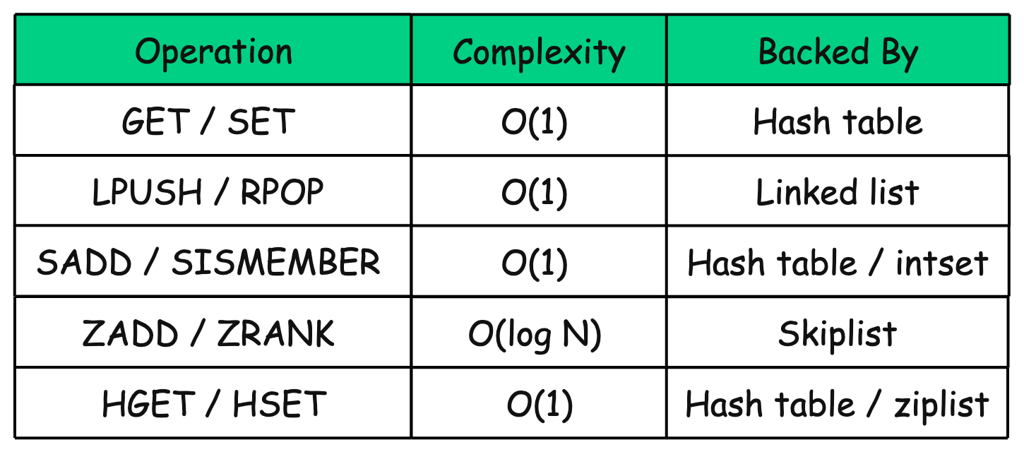 Why is Redis so Fast and Efficient?