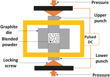Spark Plasma Sintering - an overview | ScienceDirect Topics