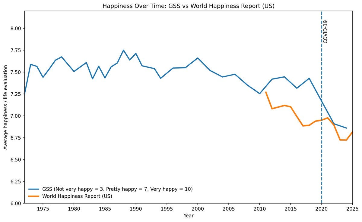 Circa 2024/2025, American self-reported well-being remains near all-time lows in both the Gallup World Happiness data and the (much longer running) GSS.