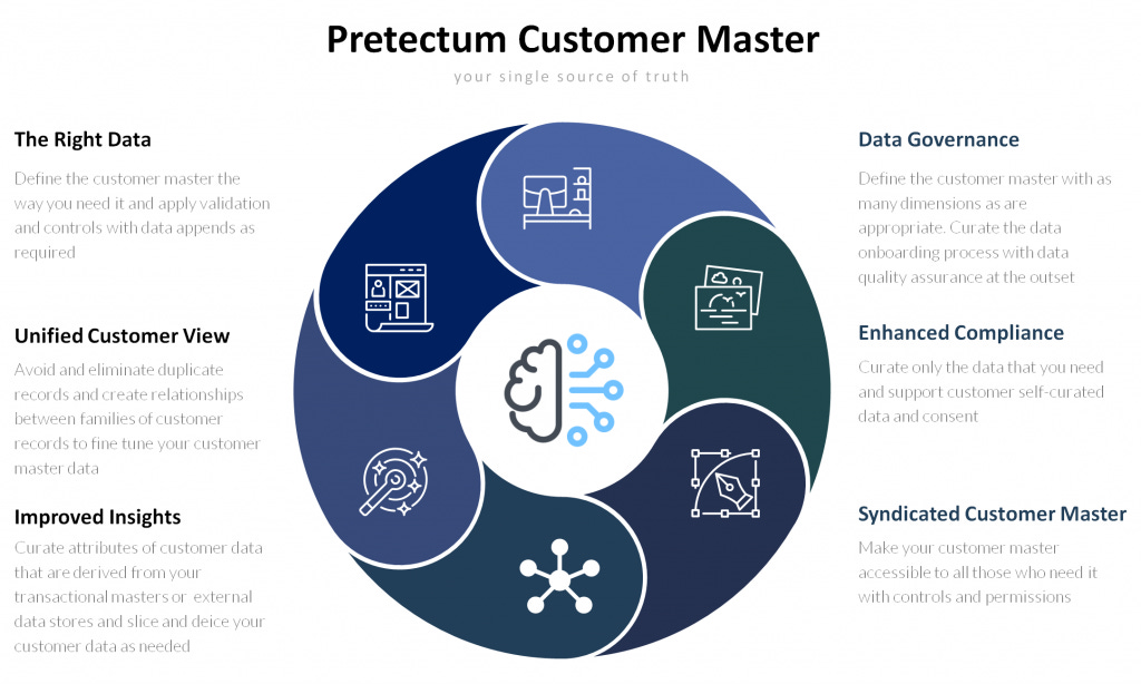 Pretectum Customer Master SSOT The Right Data The Unified Customer View, Improved Insights, Data Governance Compliance Syndication