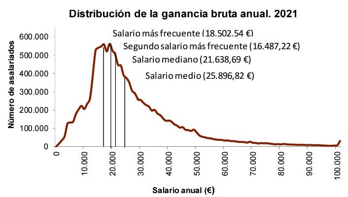 Cuál es el sueldo medio español? Salario medio y salario más ...