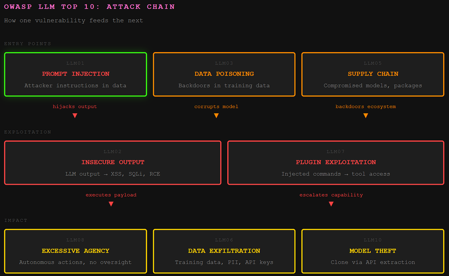 OWASP LLM Top 10: Attack Chain — Flow diagram showing how prompt injection chains into insecure output handling and plugin exploitation, escalating to excessive agency, data exfiltration, and model theft, with data poisoning and supply chain as parallel entry points. OWASP LLM Top 10: Attack Chain — Flow diagram showing how prompt injection chains into insecure output handling and plugin exploitation, escalating to excessive agency, data exfiltration, and model theft, with data poisoning and supply chain as parallel entry points.