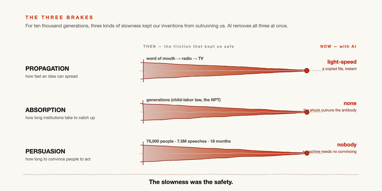 The Three Brakes — propagation, absorption, and persuasion, each collapsing from slow (the friction that kept us safe) to zero (with AI). The slowness was the safety. The Three Brakes — propagation, absorption, and persuasion, each collapsing from slow (the friction that kept us safe) to zero (with AI). The slowness was the safety.