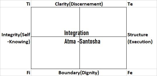 Integration Map Task The Nine Nodes of Integration: A Map from Fragmentation to Integration.