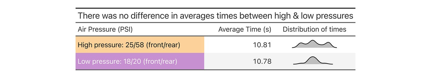 High vs. Low Tire Pressures: Which is Faster?