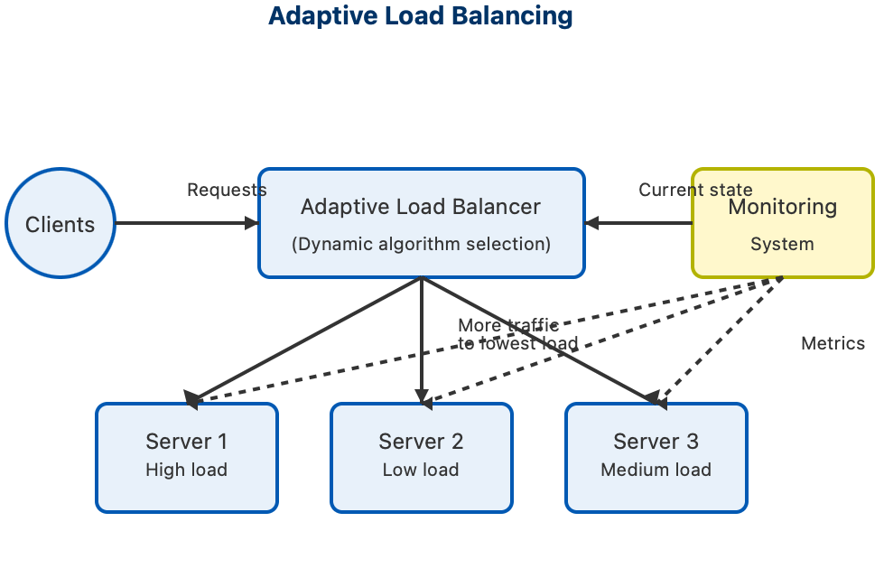 Specialized Load Balancing Techniques
