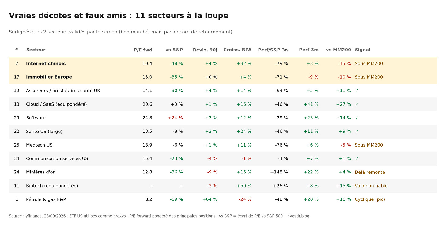 11 secteurs/ETF et seulement deux sous-évalués 11 secteurs/ETF et seulement deux sous-évalués