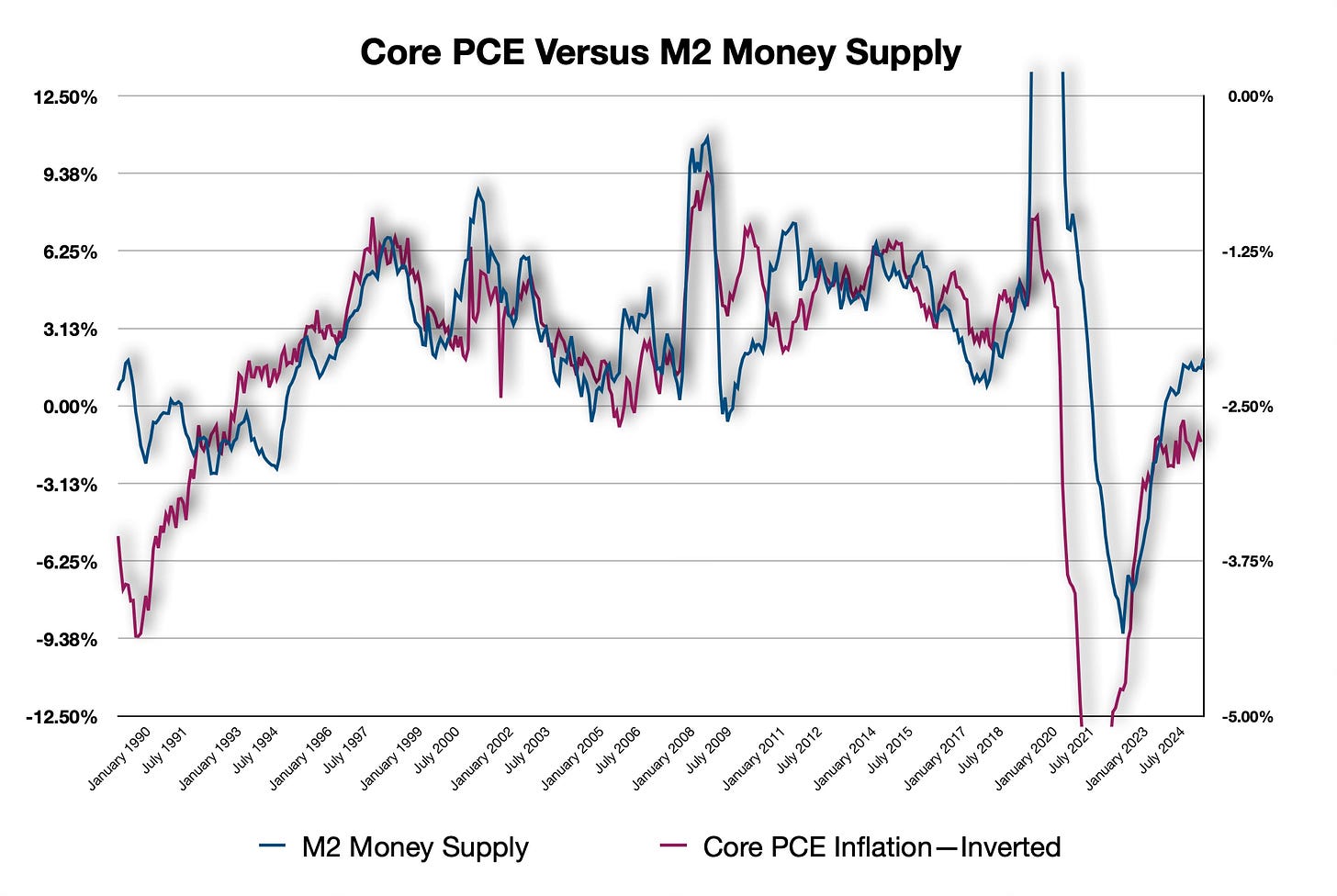Money Supply versus Core PCE Inflation Money Supply versus Core PCE Inflation