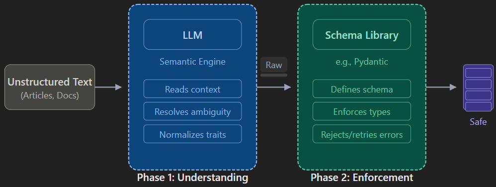 The high-level process of creating machine-readable content from unstructured text by Federico Trotta
