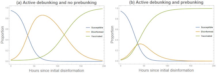 Graph showing how debunking and prebunking affect the spread of information, explained in text above and below. Graph showing how debunking and prebunking affect the spread of information, explained in text above and below.