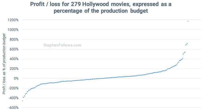 movies make a profit compared to budget movies make a profit compared to budget