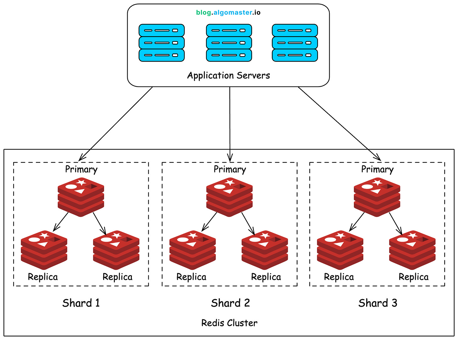 Designing a Distributed Rate Limiter