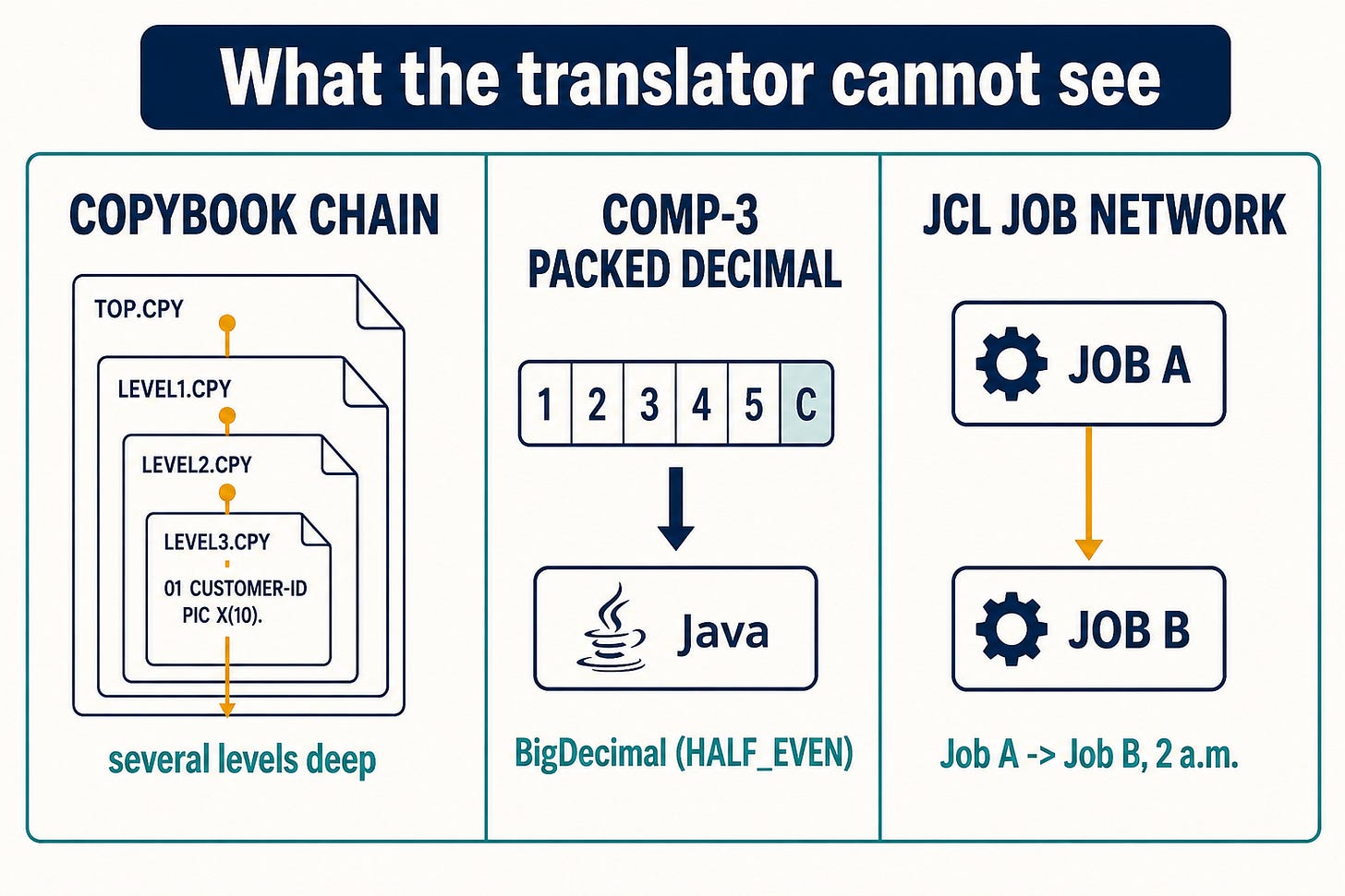 Three panels showing copybook chains, packed-decimal math, and JCL job networks a translator misses. Three panels showing copybook chains, packed-decimal math, and JCL job networks a translator misses.