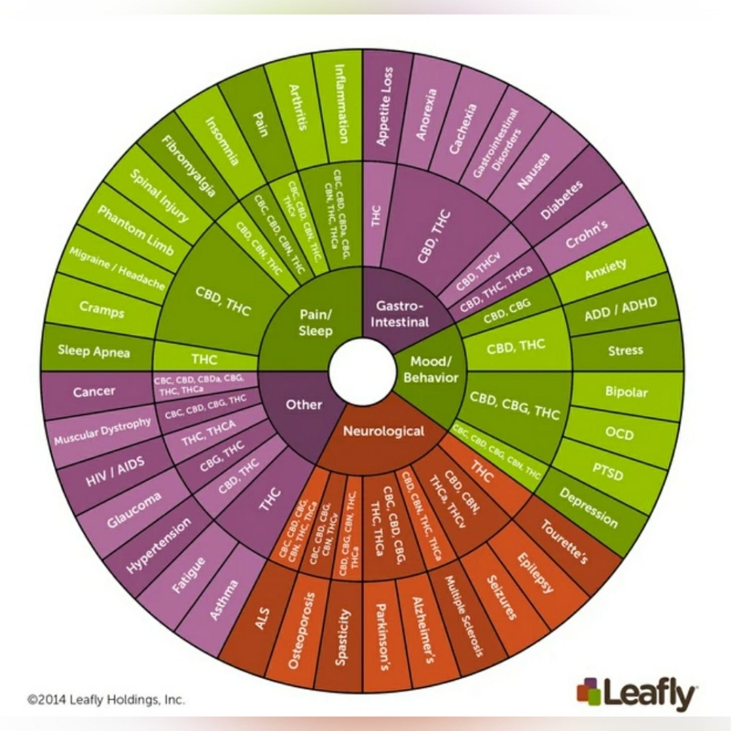 NorCalWeedGal explains the dNorCalWeedGal shares a War on DrNorCalWeedGal shares a cannabis medicine wheel by Leafly showing which types of cannabis help which ailments. It's Weeducation Week in this week's edition of Inside The Emerald Triangle