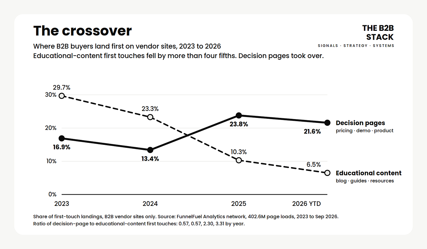 The crossover: where B2B buyers land first on vendor sites, 2023 to 2026. Educational-content first touches fell from 29.7% to 6.5% while decision-page first touches rose from 16.9% to 21.6%. The crossover: where B2B buyers land first on vendor sites, 2023 to 2026. Educational-content first touches fell from 29.7% to 6.5% while decision-page first touches rose from 16.9% to 21.6%.
